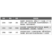 幻塔艾莉丝阵容搭配指南