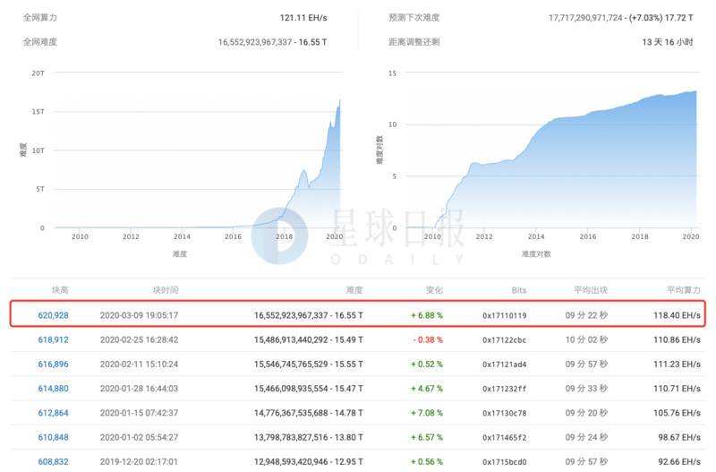 比特币挖矿难度下调是什么意思_比特币的难度什么时候调整