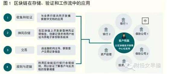 区块链身份认证应用软件_区块链身份认证应用