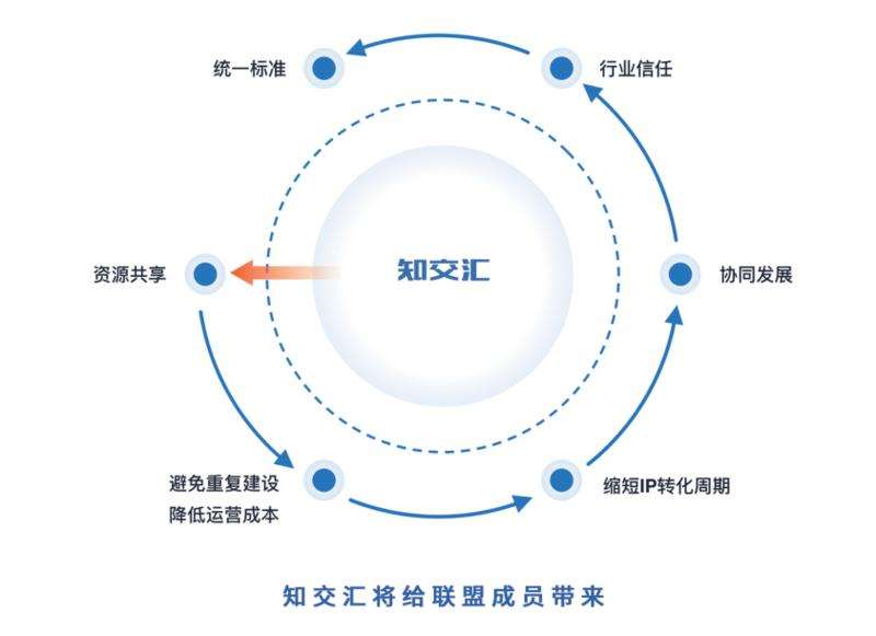 区块链技术在知识产权中的运用_区块链权和知识产权