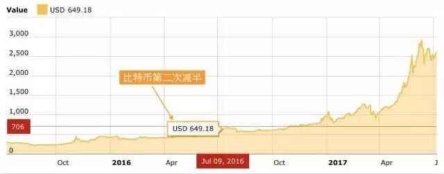 比特币今年最低价是多少钱一个_比特币今年最低价是多少钱