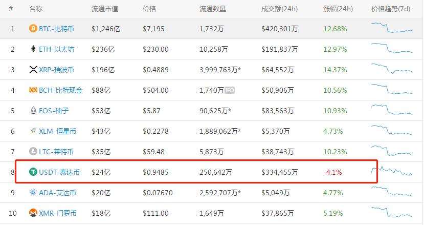 比特币涨usdt就会下跌吗_usdt降价比特币会涨么