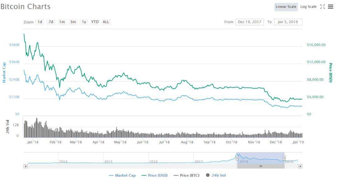 比特币涨usdt就会下跌吗_usdt降价比特币会涨么