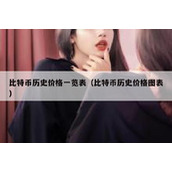 比特币历史价格一览表（比特币历史价格图表）