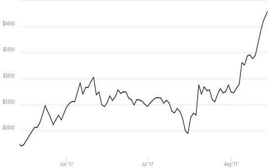 比特币2017价格走势图今天_比特币2017价格走势图