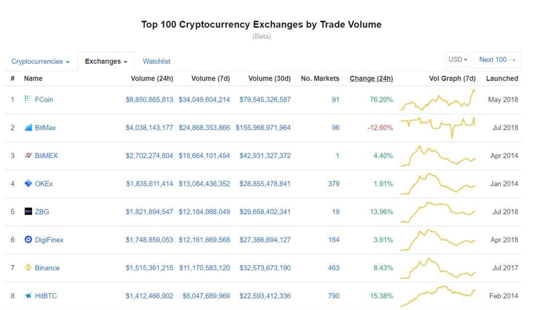 比特币交易所的交易量咋个计算_比特币交易所的交易量咋个