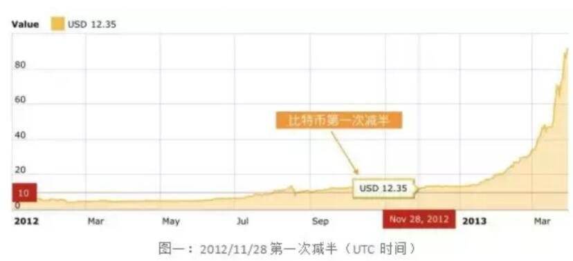 比特币2016年减产时间表_比特币2016年减产时间