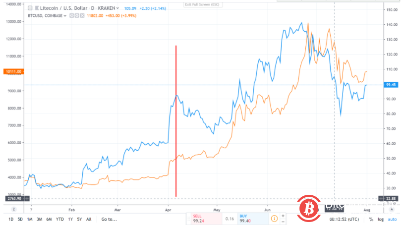 莱特币2017年价格走势图_莱特币2017年最近行情