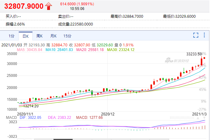 比特币下一轮牛市何时会到来_比特币2019年会进牛市