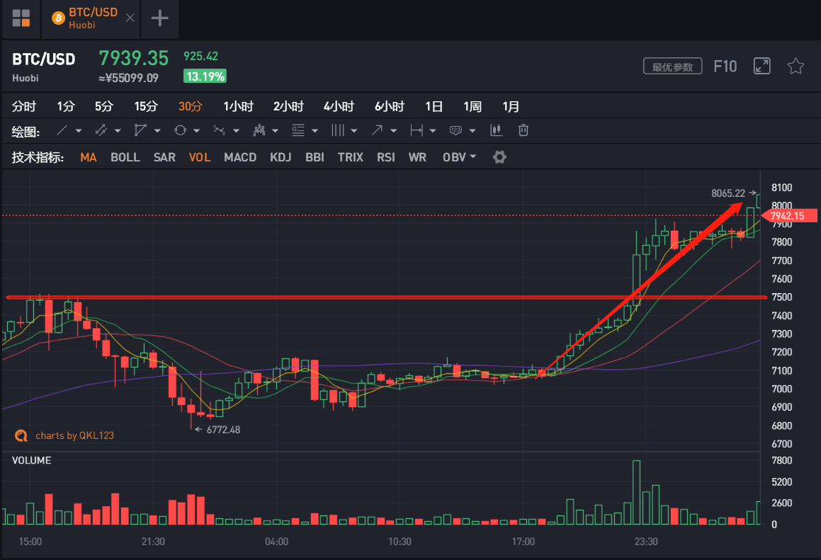 比特币下一轮牛市何时会到来_比特币2019年会进牛市