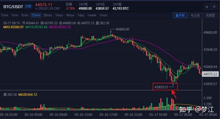 比特币每年最低价和最高价一样吗_比特币每年最低价和最高价