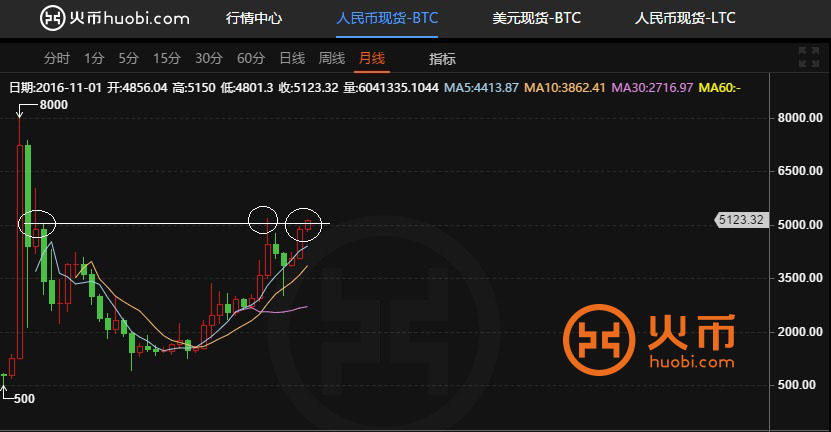 包含火币网比特币哪个线是月线的词条