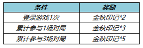 《王者荣耀》2022七周年拖尾获取方法