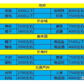 梦幻西游跑商价格表及跑商路线推荐攻略