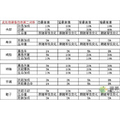 无限升级装备词条攻略详解