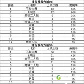 全明星激斗角色强度排名是什么