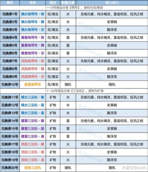 原神炉心机造配方大全：全部机器人配方一览表[多图]图片3