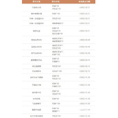 一念逍遥12月密令汇总2022