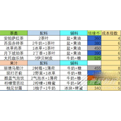 宿命回响弦上的叹息茶歇饮品配方介绍