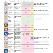 使魔计划魔力余烬商店兑换推荐