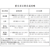 全民水浒重生武将合成攻略