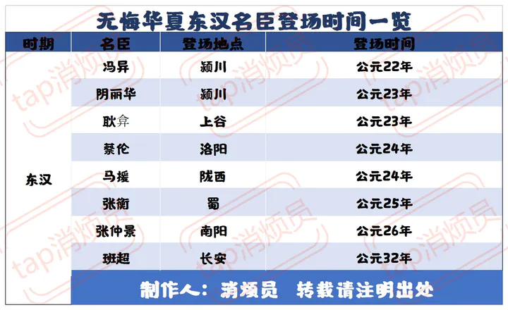 《无悔华夏》东汉名臣登场时间一览