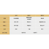 《文明与征服》眩晕反击队阵容搭配攻略