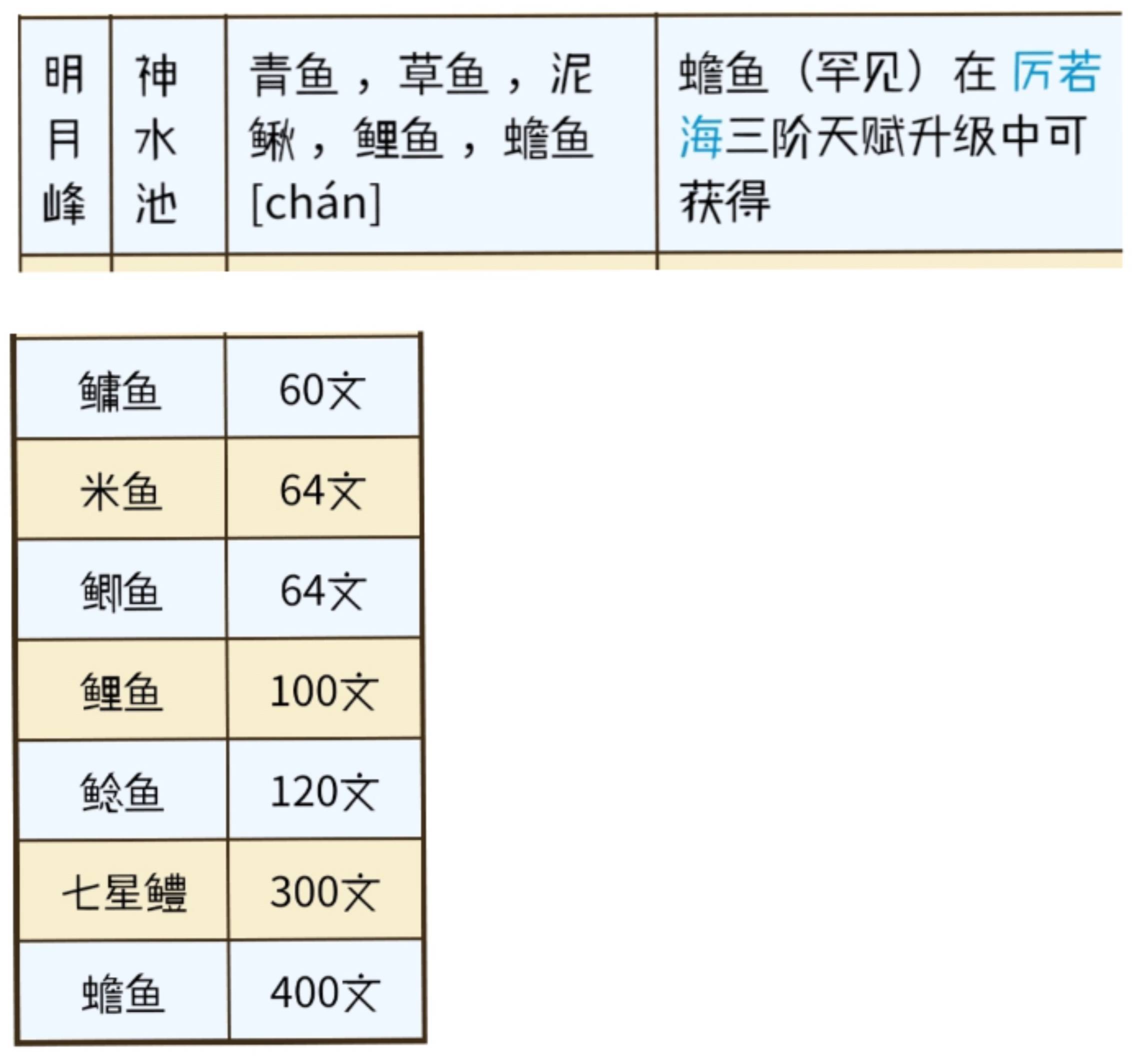 烟雨江湖哪里钓鱼最赚钱-钓鱼最赚钱地点分享