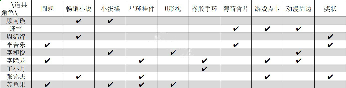 《实习班主任》游戏各角色喜好一览