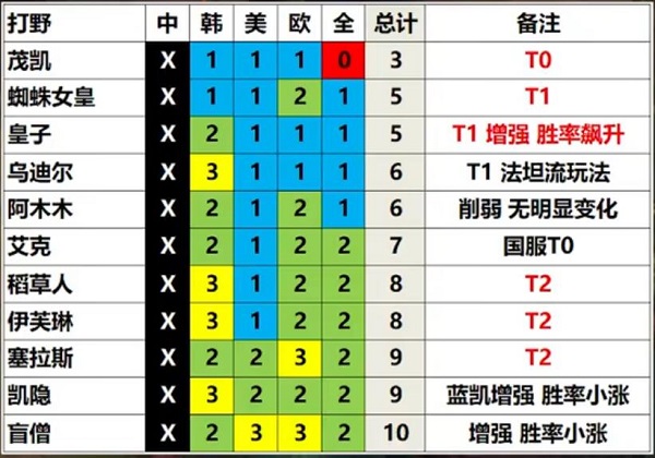 《英雄联盟》13.3版本英雄强度节奏榜一览