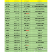 黎明觉醒公测食谱汇总