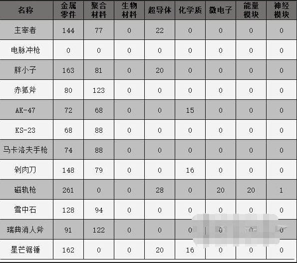 《原子之心》武器制作配方大全