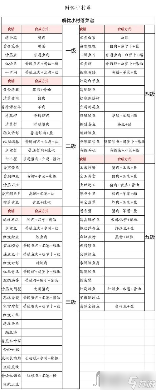 《解忧小村落》食谱大全攻略2023