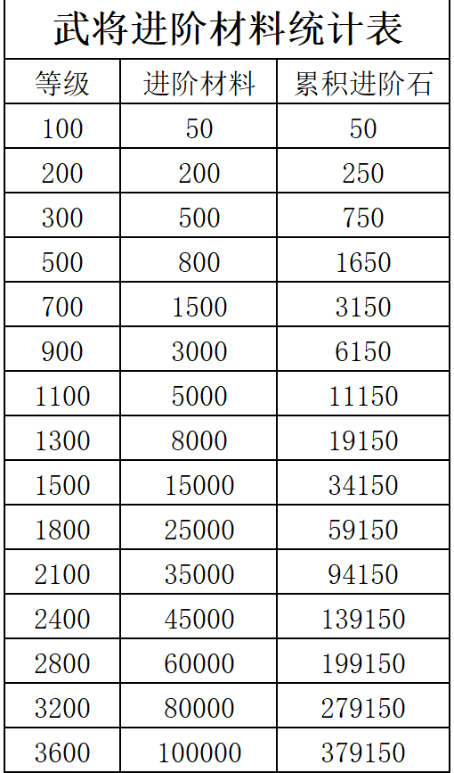 咸鱼之王进阶石突破表 咸鱼之王进阶石等级消耗表1