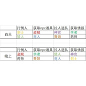八方旅人2全支线任务攻略 全区域支线流程详解