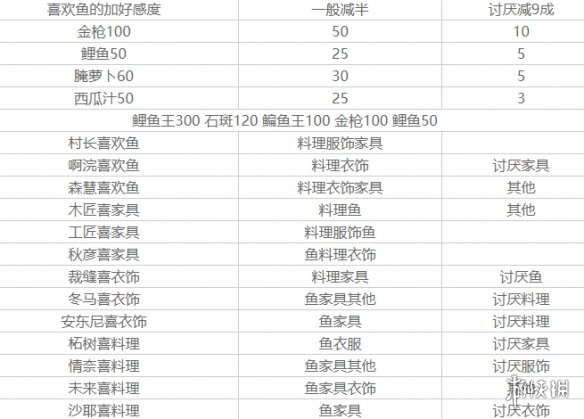 《小森生活》npc喜欢什么礼物 npc送礼攻略(图4)