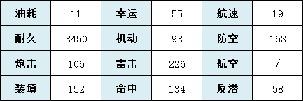 《碧蓝航线》阿芙乐尔舰船图鉴 阿芙乐尔建造时间技能属性