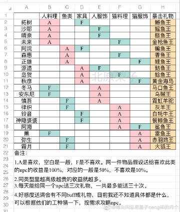 小森生活npc好感度攻略 npc送礼攻略