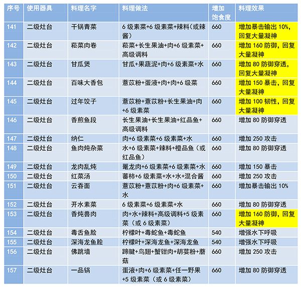 妄想山海菜谱制作大全