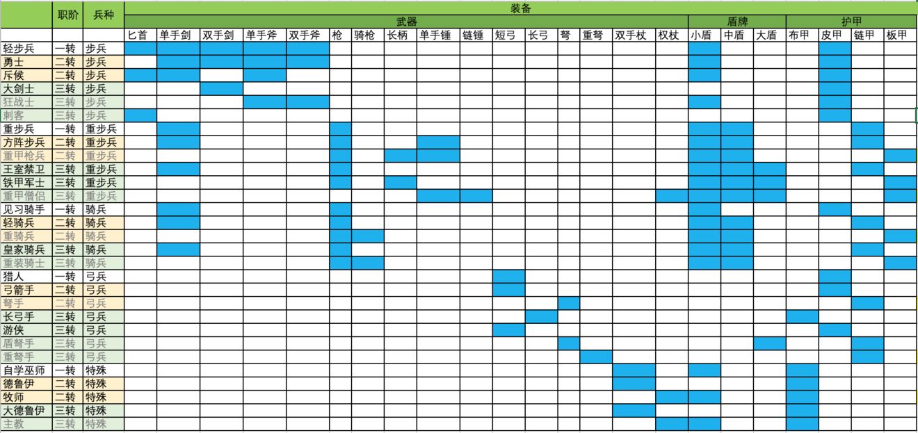 百年骑士团所有职业和装备对应关系一览