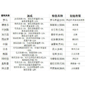 万国觉醒攻略大全