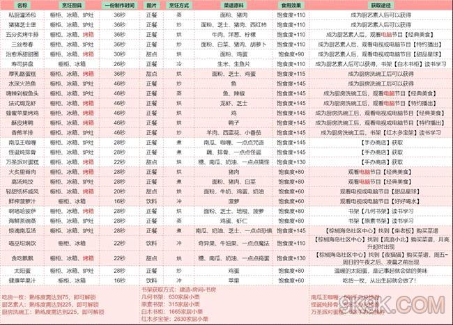 以闪亮之名食谱获得大全一览