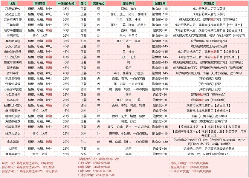 以闪亮之名食谱大全 食谱怎么获得？[多图]图片2