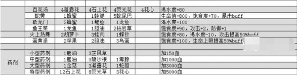 出击英雄岛食谱菜谱配方一览