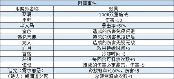 我把勇者人生活成了肉鸽事件攻略汇总