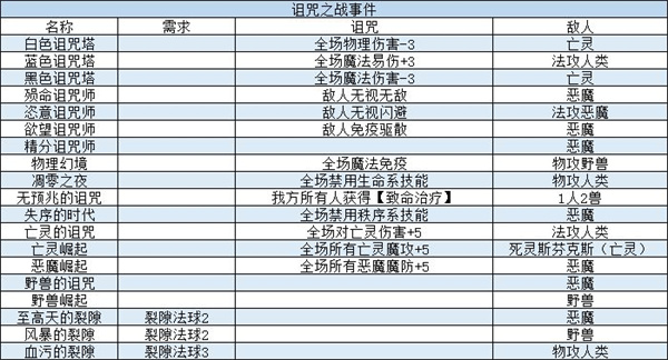 我把勇者人生活成了肉鸽事件攻略汇总