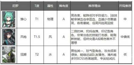 深空之眼角色强度排行榜最新-2022最强角色排行一览