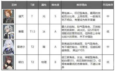 深空之眼角色强度排行榜最新-2022最强角色排行一览