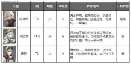 深空之眼角色强度排行榜最新-2022最强角色排行一览