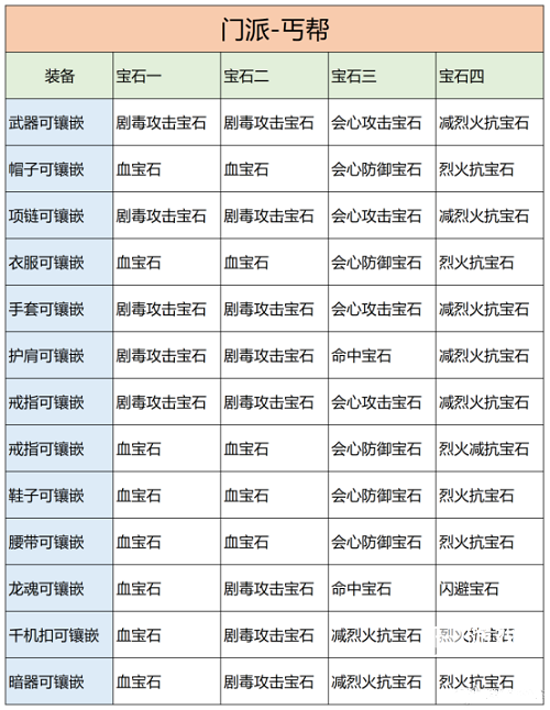 天龙八部2飞龙战天手游丐帮宝石推荐攻略